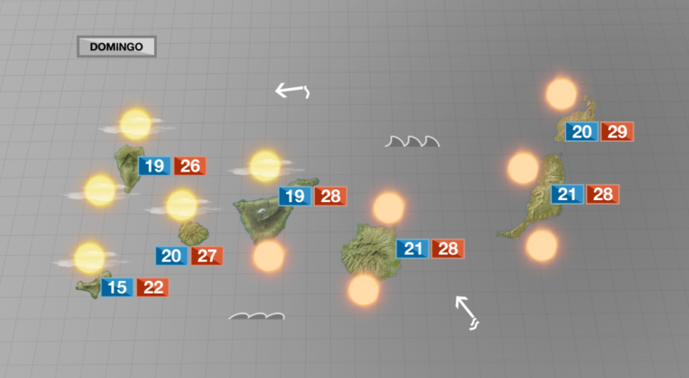 Menos nubes y temperaturas que siguen subiendo