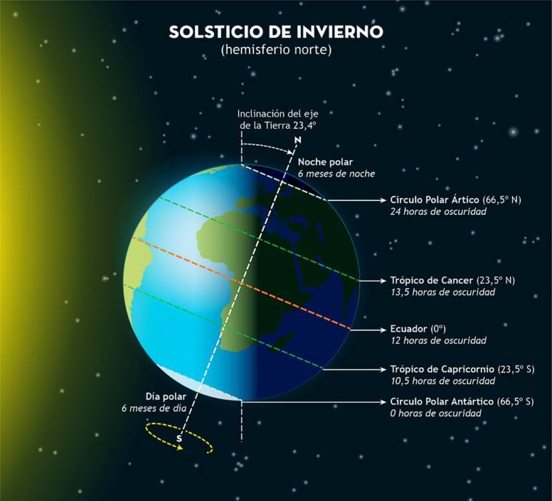 El invierno llega a Canarias esta noche de miércoles a partir de las 21:48 horas