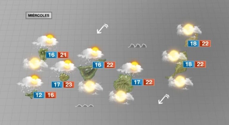 Miércoles con probabilidad de lluvias y viento alisio intenso por la noche