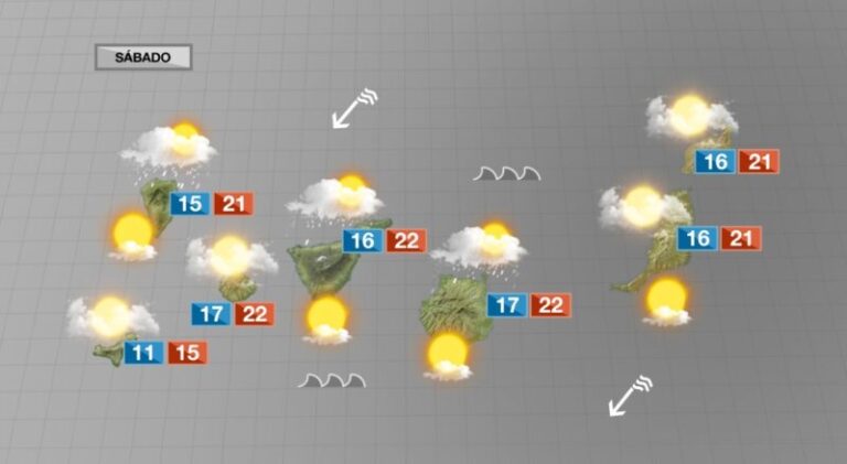 Fin de semana de tiempo invernal nuboso, fresco, ventoso y con lluvias por el norte