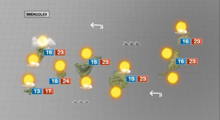 Sol, intervalos de evolución y temperaturas frescas a primera hora