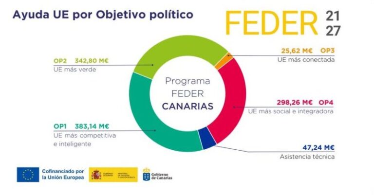 La UE apoya con 1.290 millones los planes de crecimiento y cohesión de Canarias