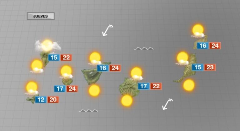 Jueves sin grandes cambios a la espera de lluvia débil el viernes