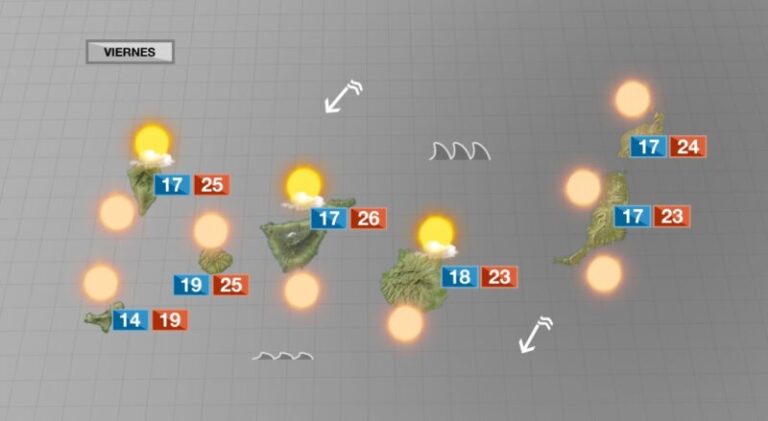 El buen tiempo se mantiene los próximos días en Canarias