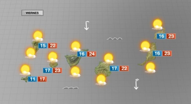 Más nubes, temperaturas agradables y poco viento este viernes en Canarias