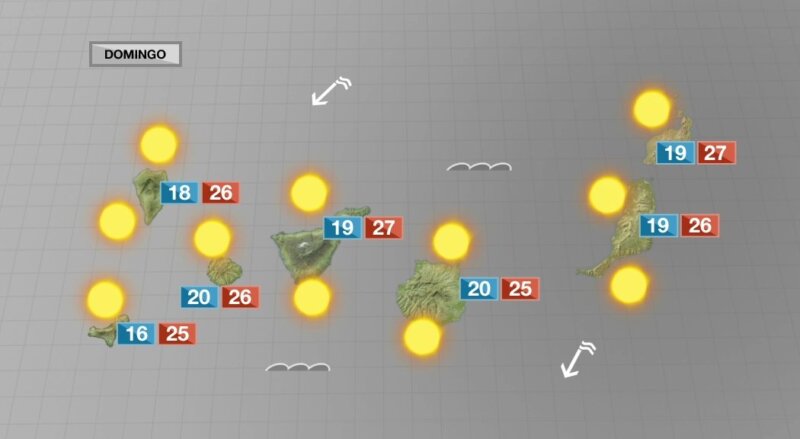 Tiempo soleado y veraniego bajo el régimen de los alisios