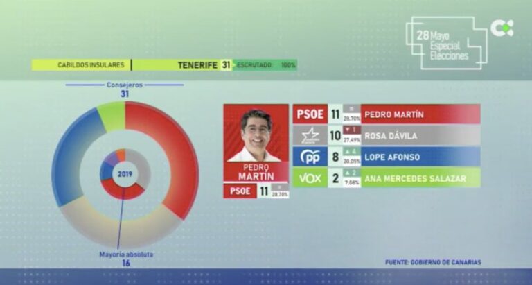 Resultados en los Cabildos Insulares en Canarias tras las Elecciones 2023