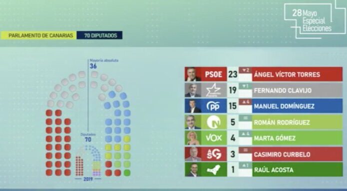 Los posibles pactos en el Parlamento de Canarias tras el 28M