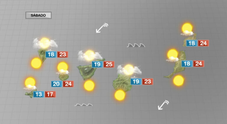 Tiempo estable este fin de semana en Canarias