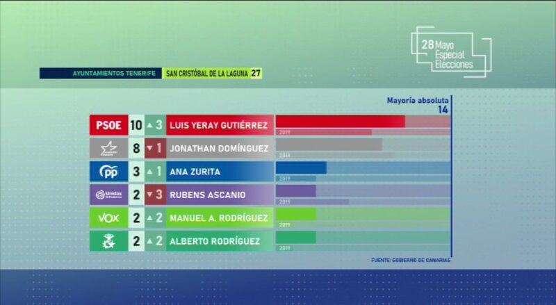 Gráfico Resultados Ayuntamiento San Cristóbal de La Laguna Elecciones Canarias 2023 