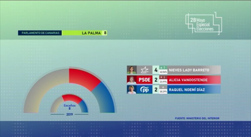Gráfico Resultados Parlamento de Canarias Circunscripción La Palma Elecciones Canarias 2023 