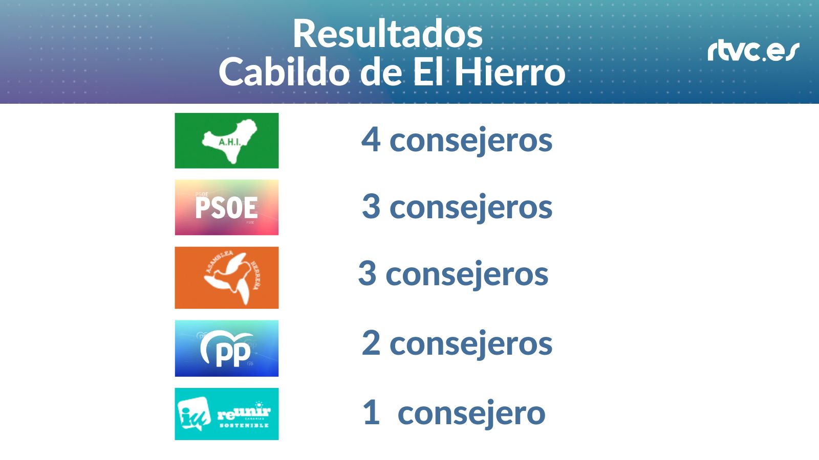 Resultados Cabildo de El Hierro 28M 2023 AHI 4 consejeros, PSOE 3 consejeros,  AH 3 consejeros, PP 2 consejeros, IU 1 consejero 