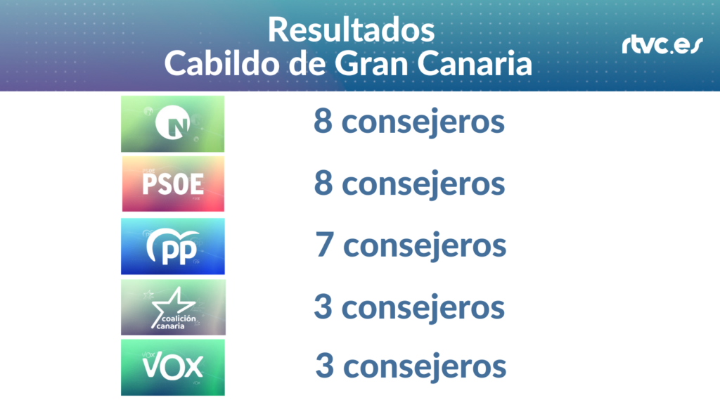 Resultados Cabildo de Gran Canaria Elecciones 2023 28M NC 8 consejeros, PSOE 8 consejeros, PP 7 consejeros, CC 3 consejeros, VOX 3 consejeros 