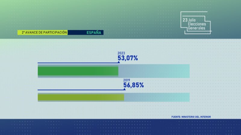 Participación 23J