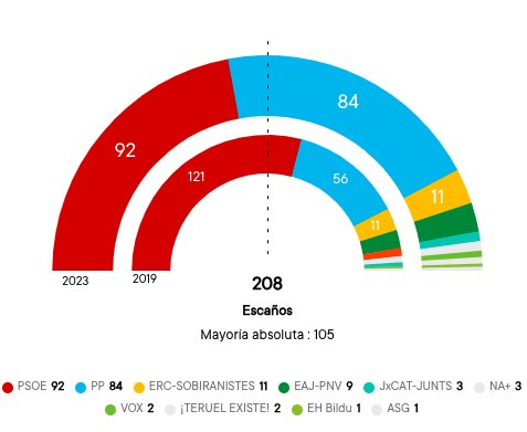 Resultados en el Senado en las Elecciones Generales en 2019