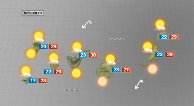 Menos nubes, temperaturas en ascenso y regreso del alisio a la costa