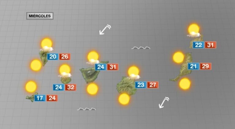 Las temperaturas continúan en descenso y la calima en altura