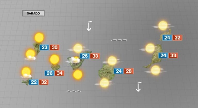 Se mantienen las temperaturas y chubascos dispersos
