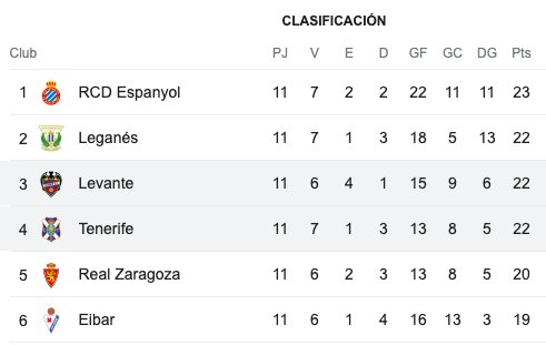 Situación de los equipos de Segunda División que se encuentran en los seis primeros puestos / Google
