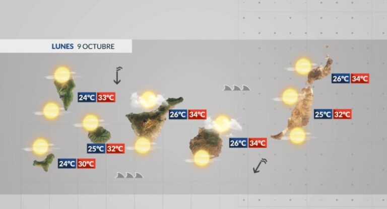 El episodio de calor continúa