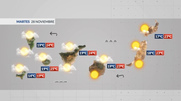 Noviembre se despide con tiempo estable