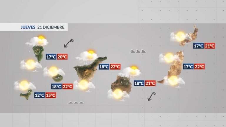 Cielos nubosos, lluvias y fuertes rachas de viento