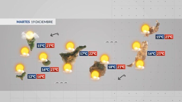 Amaina el viento y vuelven las nubes al norte