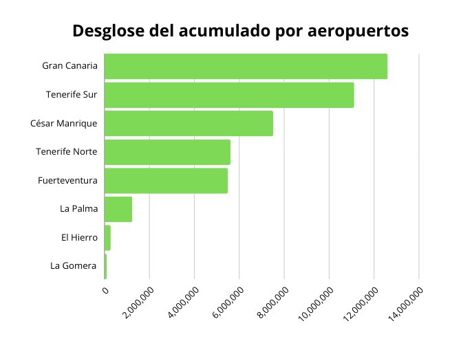 Se registran 4,3 millones de pasajeros en noviembre en los aeropuertos canarios