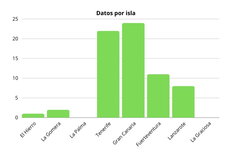 68 ahogamientos en Canarias de enero a noviembre de 2023