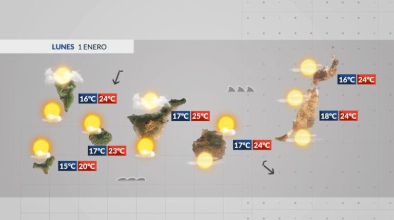Martes con poco viento y temperaturas suaves