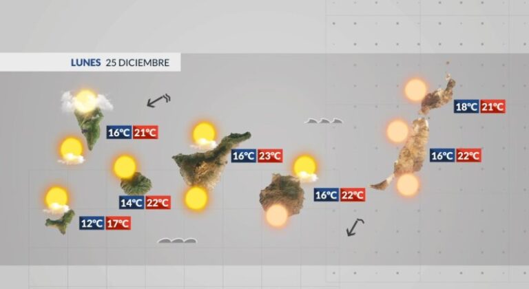 Mejora el tiempo este lunes, día de Navidad