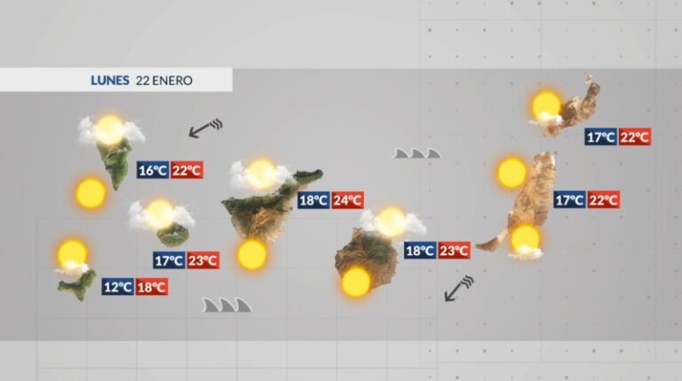 Seguiremos con fuertes rachas de viento y mal estado del mar este lunes