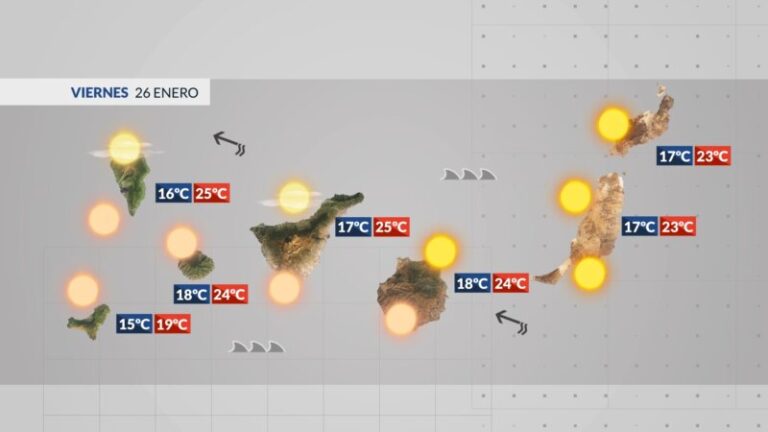 Vuelve a intensificarse el viento este viernes