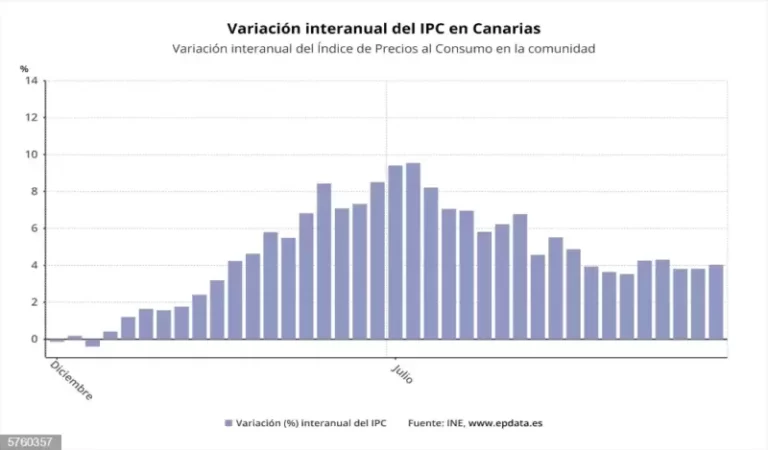 Canarias registró en enero la tasa de inflación más alta del país: un 4 %