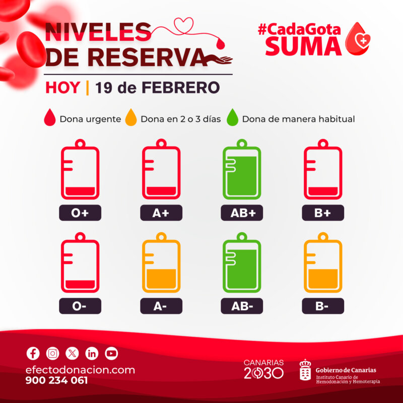 Necesidad urgente de donación de Sangre en Canarias hoy 19 de febrero 2024