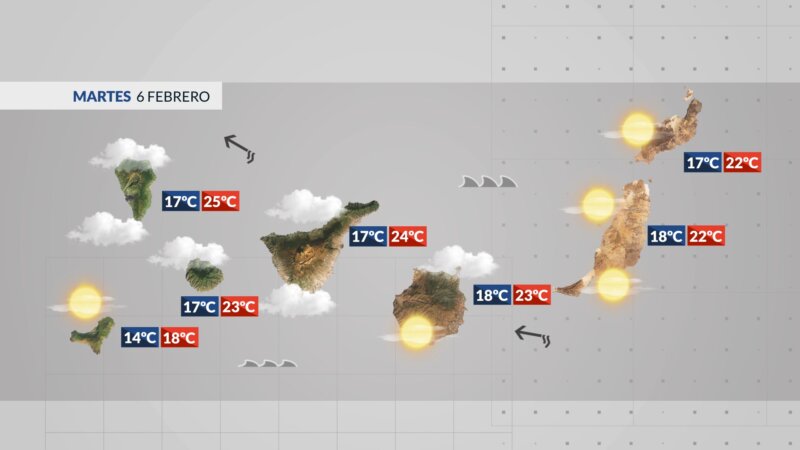 Martes con pocos cambios en el tiempo