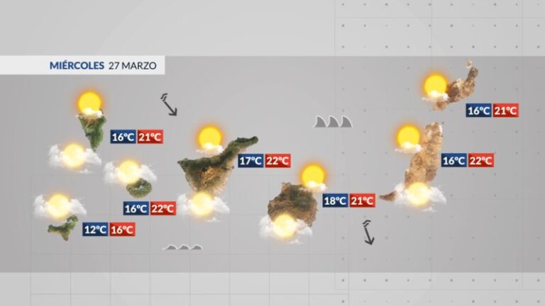 Mal estado del mar por el norte y temperaturas en ligero ascenso