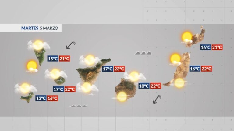 Tiempo estable para comenzar la semana