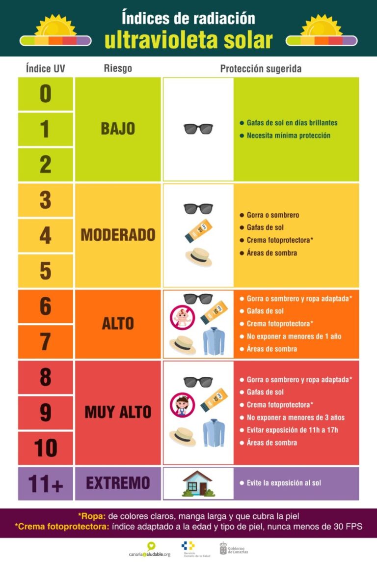 Sanidad pone en marcha un plan para prevenir los efectos de la radiación ultravioleta