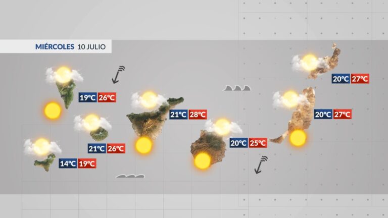 El Tiempo en Canarias | Calor y sobre todo viento hasta el fin de semana