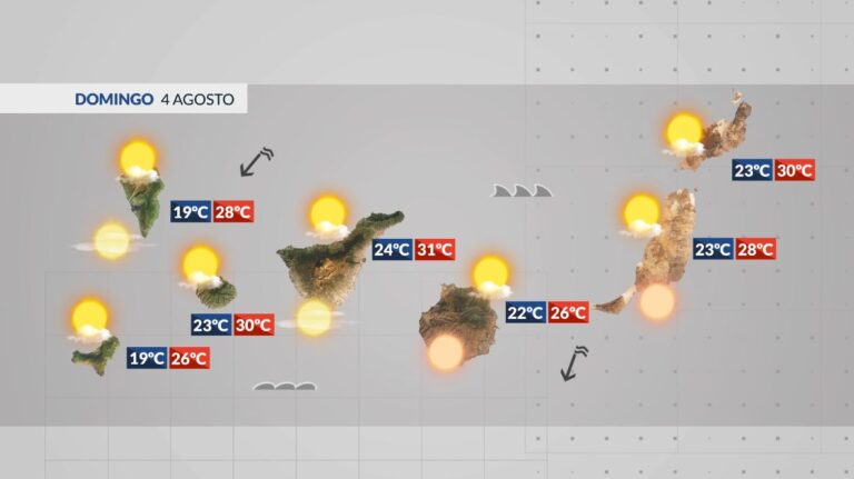 El tiempo en Canarias | Comienzan a bajar las temperaturas y disminuye el viento