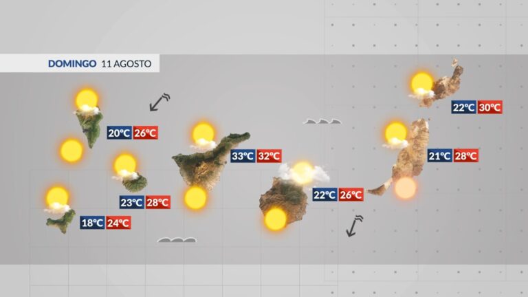 El tiempo en Canarias | Domingo veraniego en el archipiélago