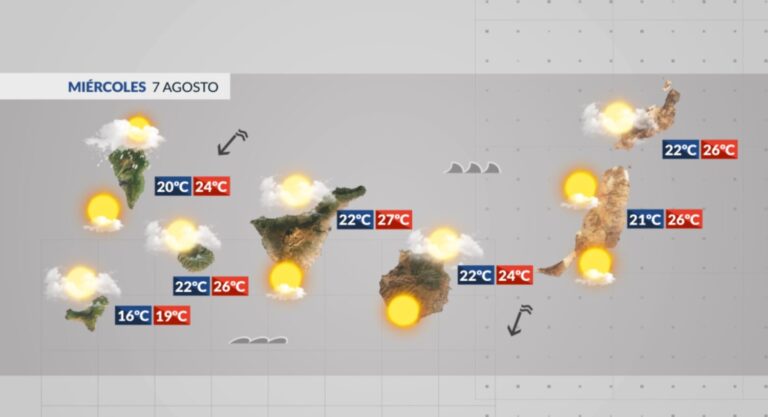 El tiempo en Canarias | Muchas nubes por el norte y tiempo soleado y agradable en el resto