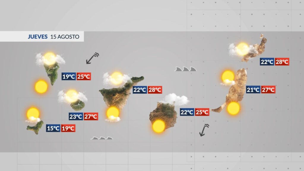 La previsión del tiempo en Canarias este jueves 15 de agosto de 2024 prevé nubosidad en el norte y viento del nordeste moderado a fuerte