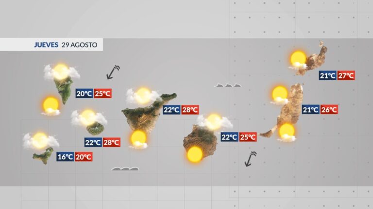 El tiempo en Canarias | Temperaturas sin cambios, muchas nubes en el norte y soleado en el sur