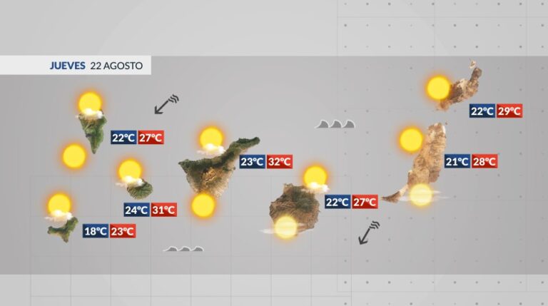 El tiempo en Canarias | Sin cambios, soleado con máximas de 30 grados