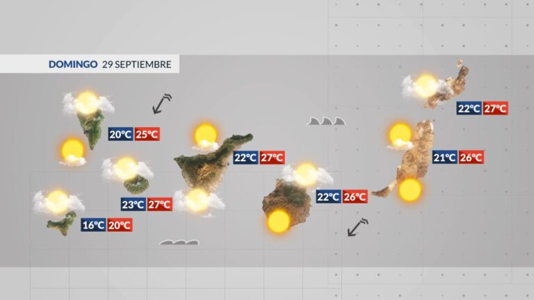 El Tiempo en Canarias | Cielos pocos nubosos este domingo