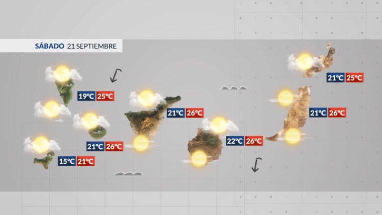 El tiempo en Canarias | Temperaturas en ligero ascenso y aumento del viento