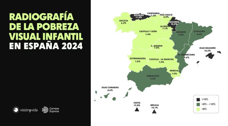 La pobreza visual infantil afecta a más de 30.500 menores en Canarias