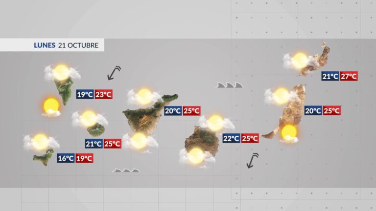 El Tiempo en Canarias | Bajan las temperaturas máximas y aumenta la nubosidad